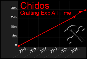 Total Graph of Chidos