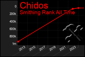 Total Graph of Chidos