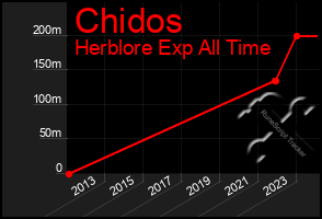 Total Graph of Chidos