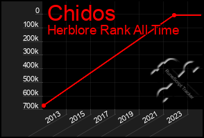 Total Graph of Chidos