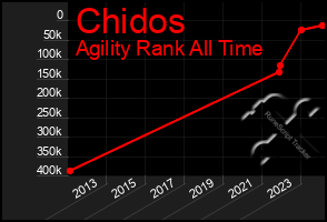 Total Graph of Chidos