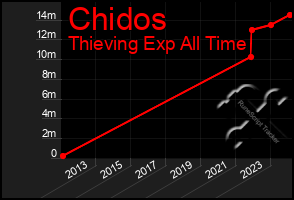 Total Graph of Chidos