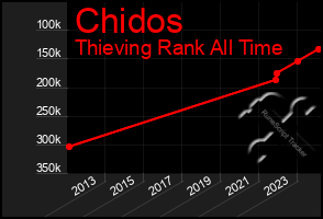 Total Graph of Chidos