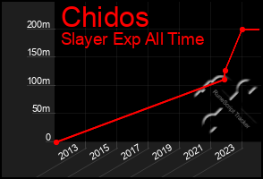 Total Graph of Chidos