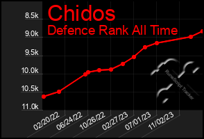 Total Graph of Chidos