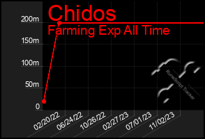 Total Graph of Chidos