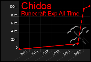 Total Graph of Chidos