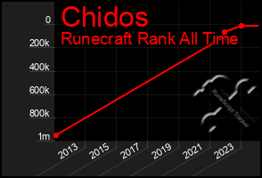 Total Graph of Chidos