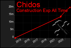 Total Graph of Chidos