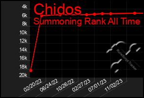 Total Graph of Chidos