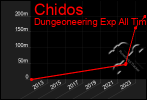 Total Graph of Chidos