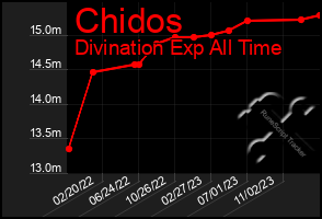 Total Graph of Chidos