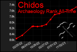 Total Graph of Chidos