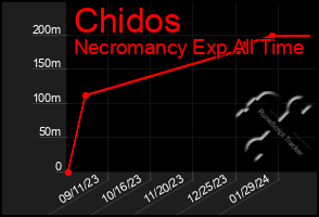 Total Graph of Chidos