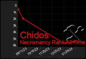 Total Graph of Chidos