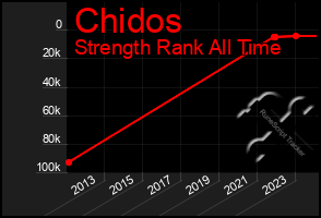 Total Graph of Chidos