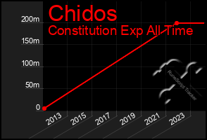 Total Graph of Chidos