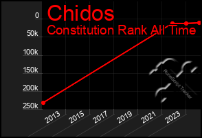 Total Graph of Chidos