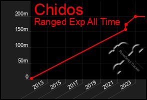 Total Graph of Chidos