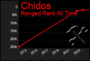 Total Graph of Chidos