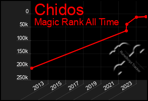 Total Graph of Chidos