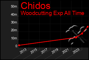 Total Graph of Chidos