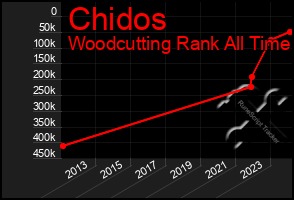 Total Graph of Chidos