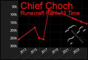 Total Graph of Chief Choch
