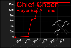 Total Graph of Chief Choch