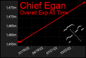 Total Graph of Chief Egan