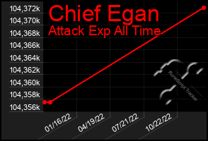 Total Graph of Chief Egan