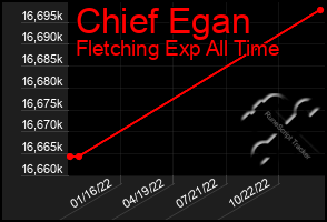 Total Graph of Chief Egan
