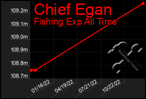 Total Graph of Chief Egan