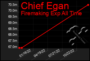 Total Graph of Chief Egan