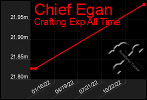 Total Graph of Chief Egan