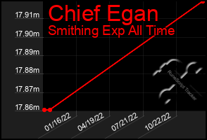 Total Graph of Chief Egan
