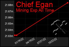 Total Graph of Chief Egan