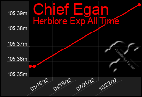 Total Graph of Chief Egan