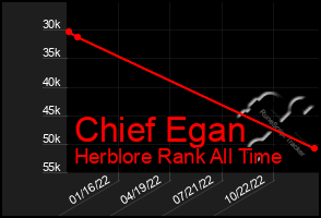 Total Graph of Chief Egan