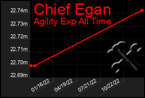 Total Graph of Chief Egan