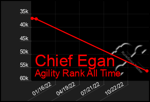 Total Graph of Chief Egan