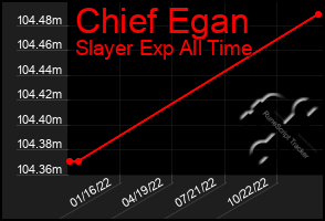Total Graph of Chief Egan