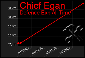 Total Graph of Chief Egan