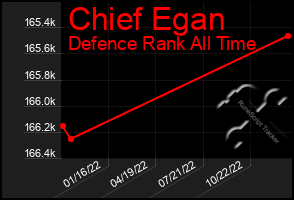 Total Graph of Chief Egan