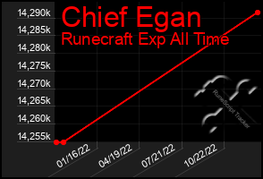 Total Graph of Chief Egan
