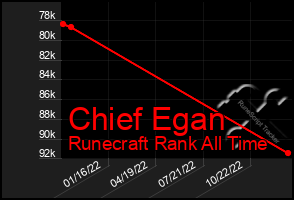 Total Graph of Chief Egan