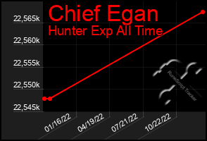 Total Graph of Chief Egan