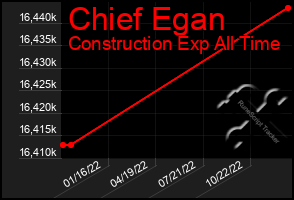 Total Graph of Chief Egan