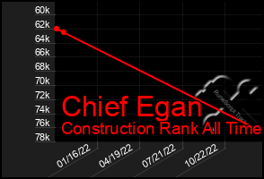 Total Graph of Chief Egan