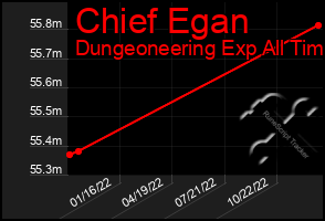Total Graph of Chief Egan